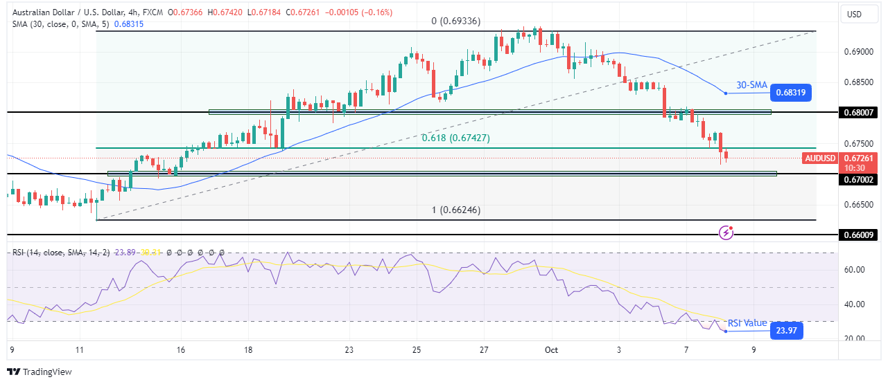 AUD/USD technical outlook