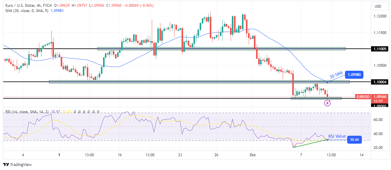 EUR/USD price analysis