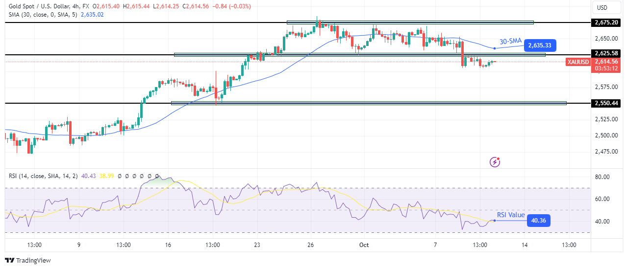 Gold outlook