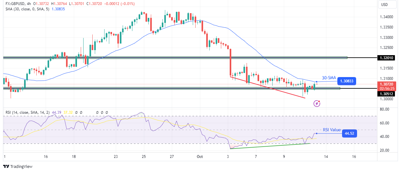 GBP/USD price analysis