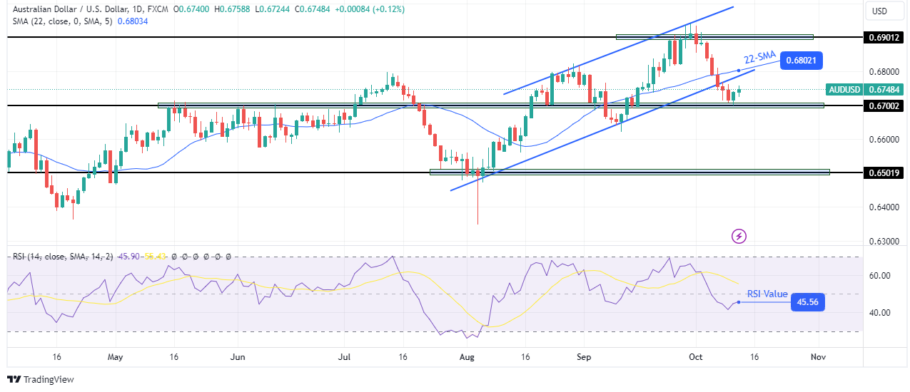 AUD/USD weekly forecast