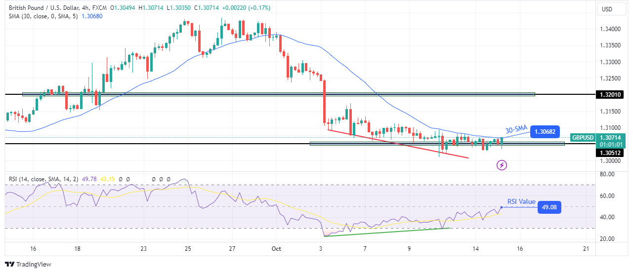 GBP/USD technical price analysis