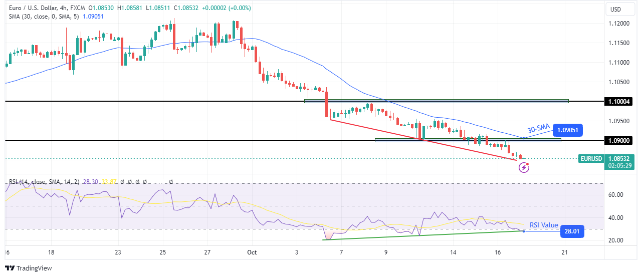 EUR/USD technical forecast