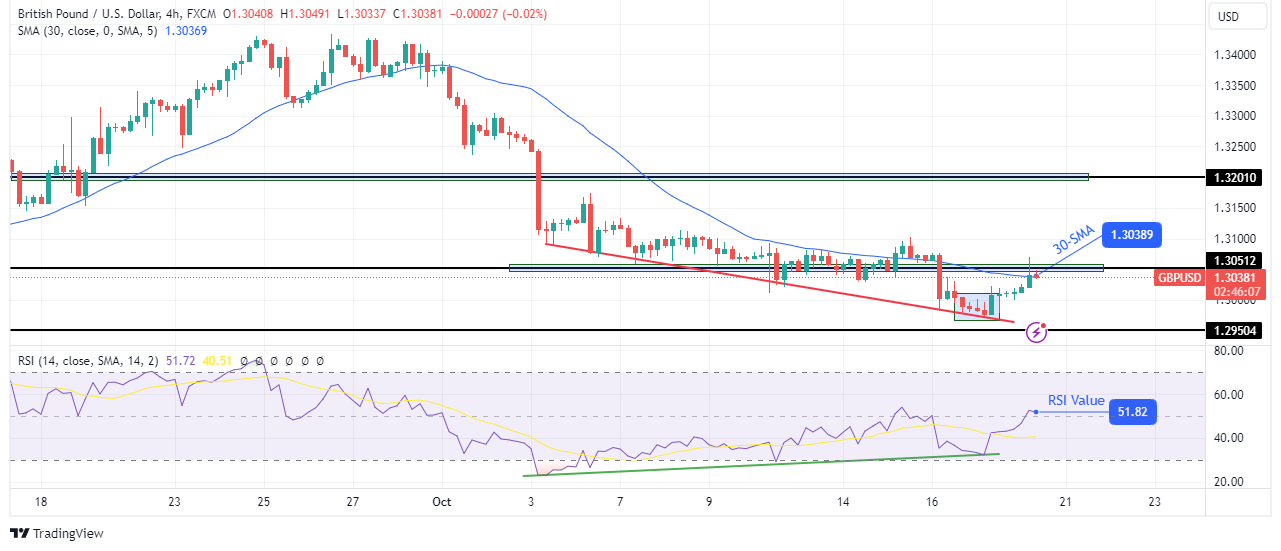 GBP/USD technical price analysis