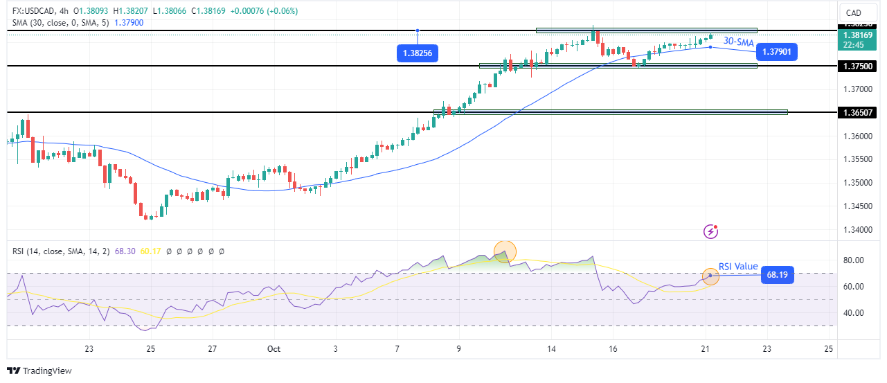 USD/CAD technical outlook