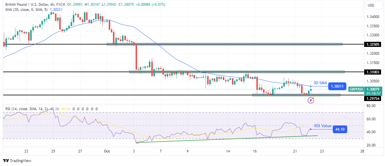 GBP/USD technical outlook