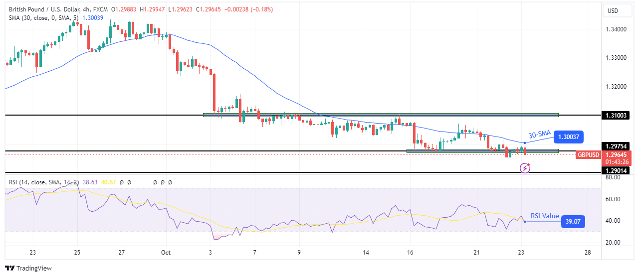 GBP/USD price analysis