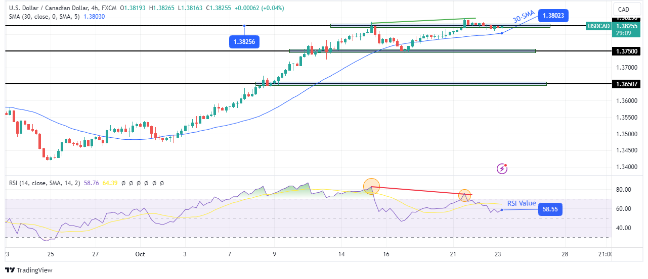 USD/CAD forecast