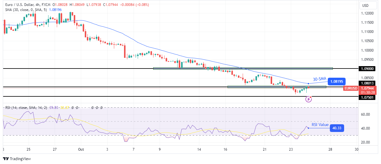 EUR/USD technical outlook