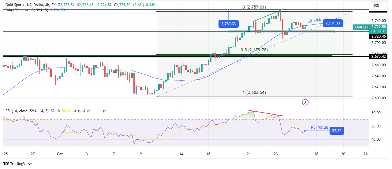 Gold price technical outlook