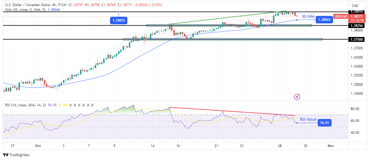 USD/CAD technical forecast