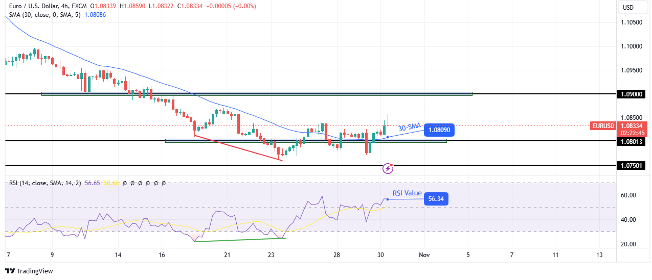 EUR/USD technical forecast