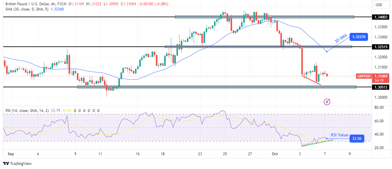 GBP/USD technical forecast