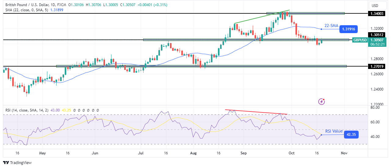 GBP/USD technical forecast