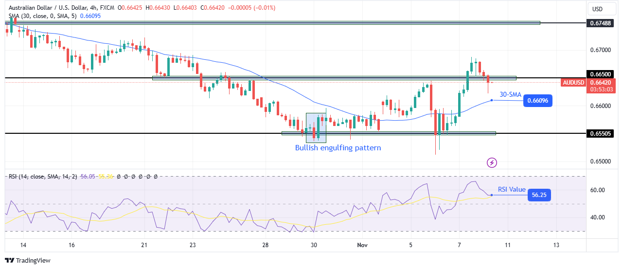 AUD/USD technical price analysis