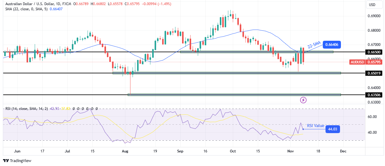 AUD/USD weekly technical forecast