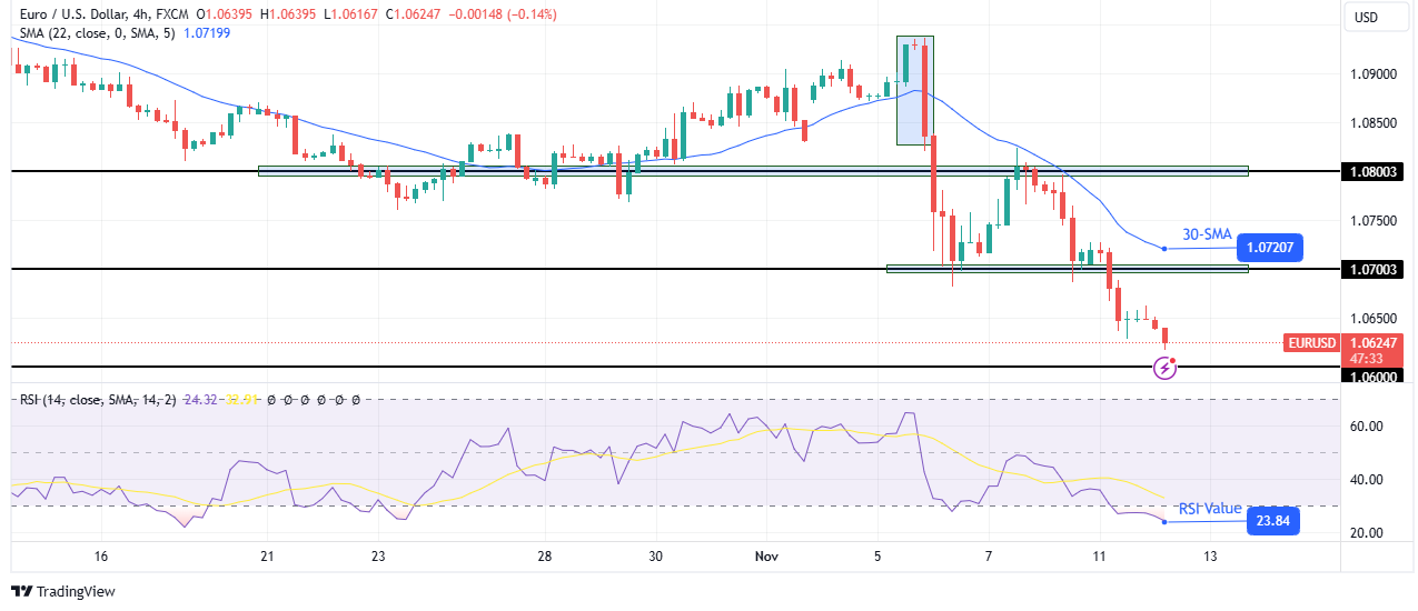 EUR/USD technical outlook