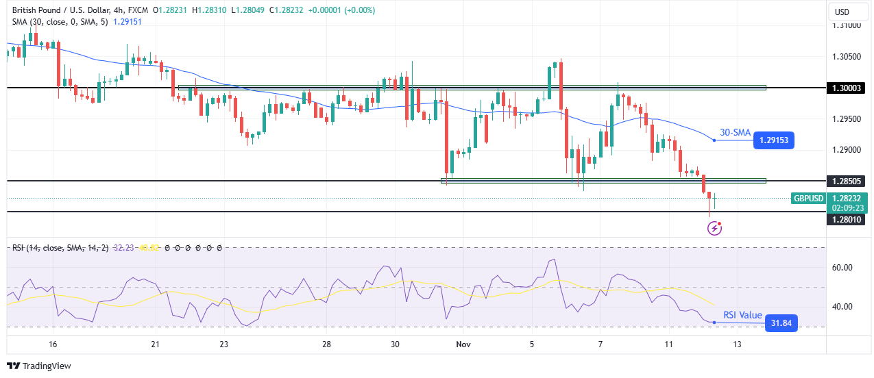 GBP/USD technical price analysis