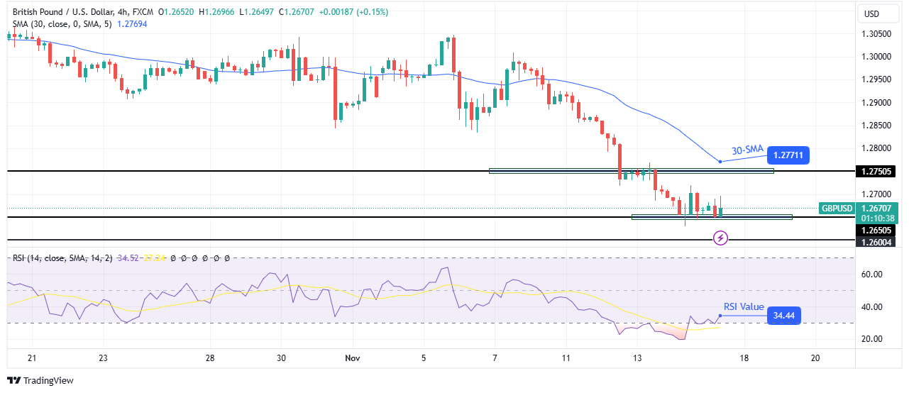 GBP/USD technical price analysis