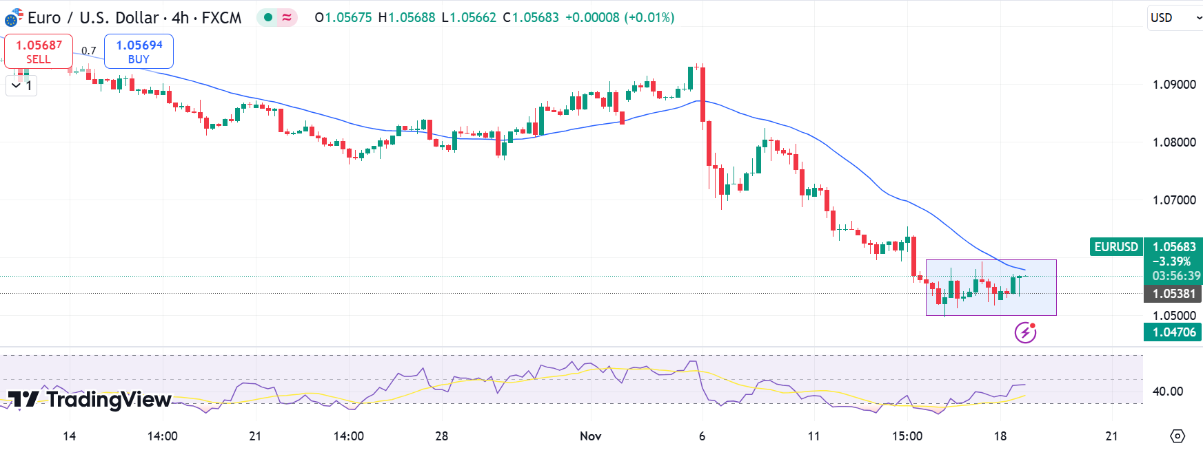 EUR/USD forecast