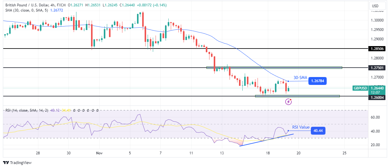 GBP/USD technical price analysis