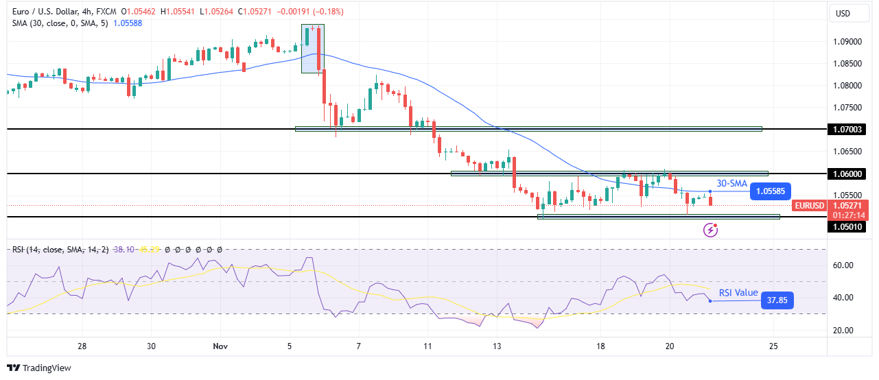 EUR/USD technical forecast