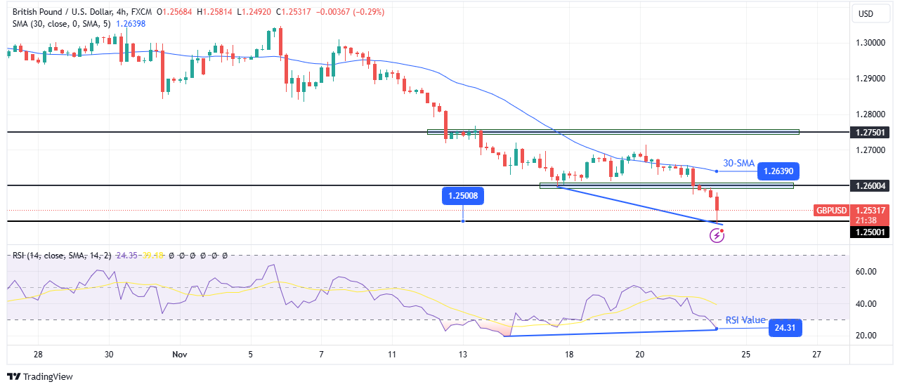 GBP/USD technical price analysis