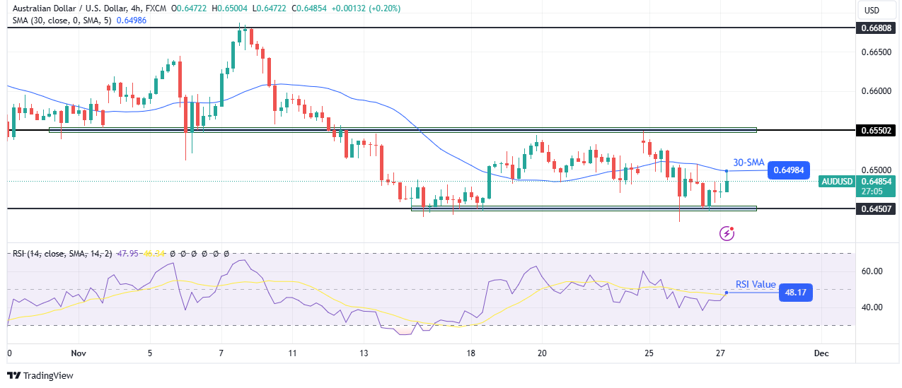 AUD/USD technical forecast