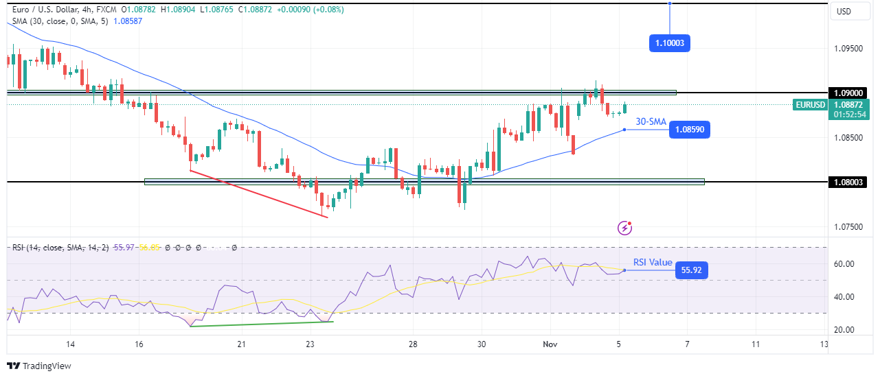 EUR/USD technical outlook