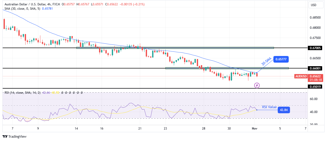 AUD/USD technical outlook