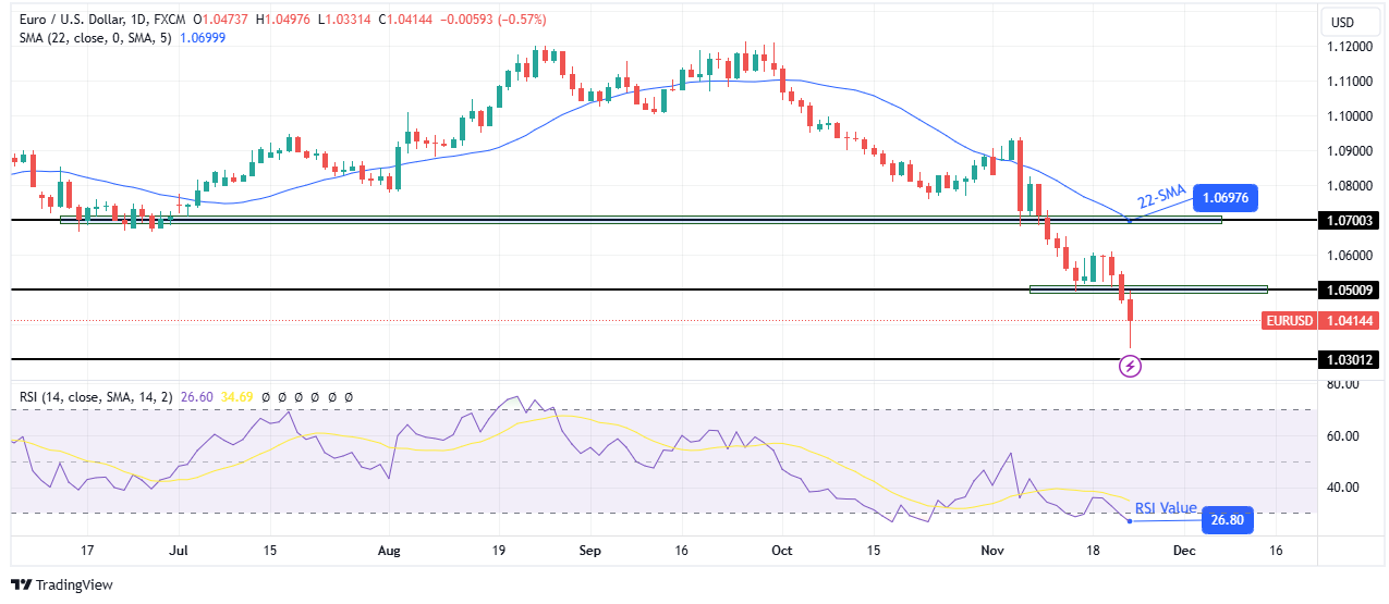 EUR/USD weekly technical forecast