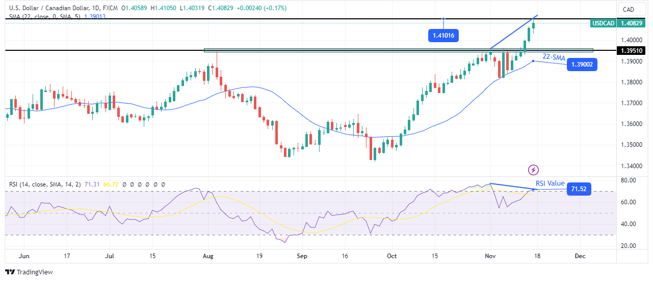 USD/CAD weekly technical forecast