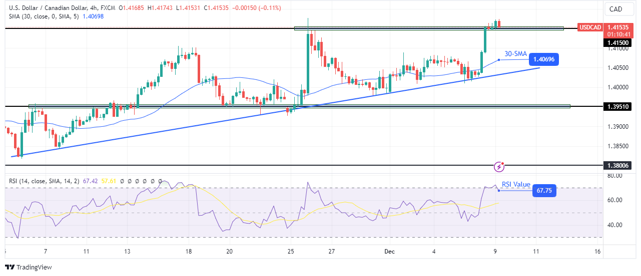 USD/CAD technical forecast