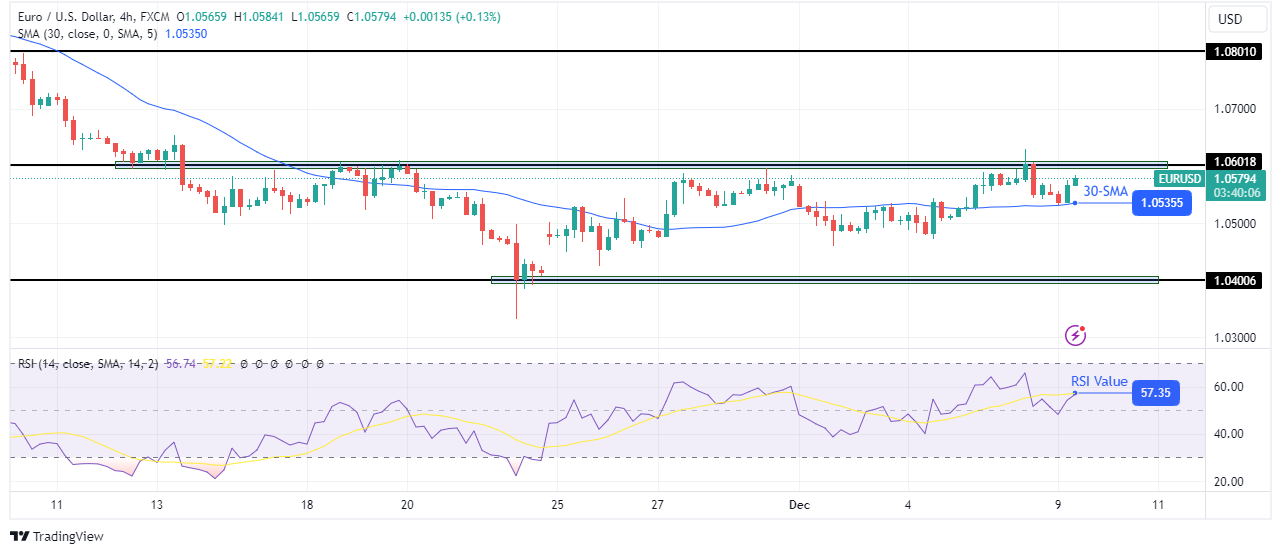 EUR/USD technical outlook