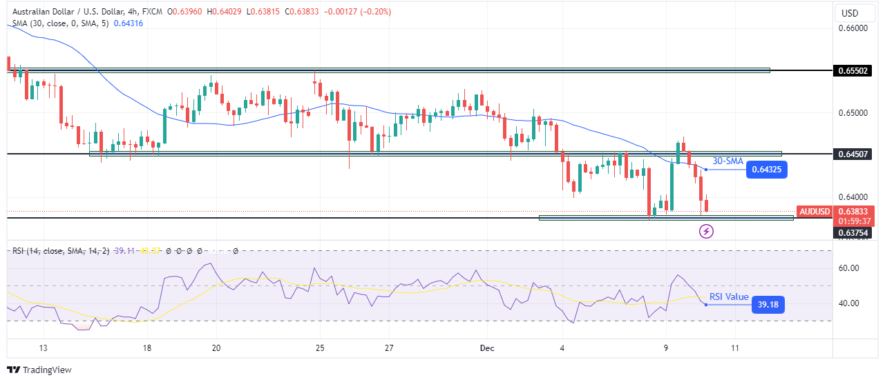 AUD/USD technical outlook