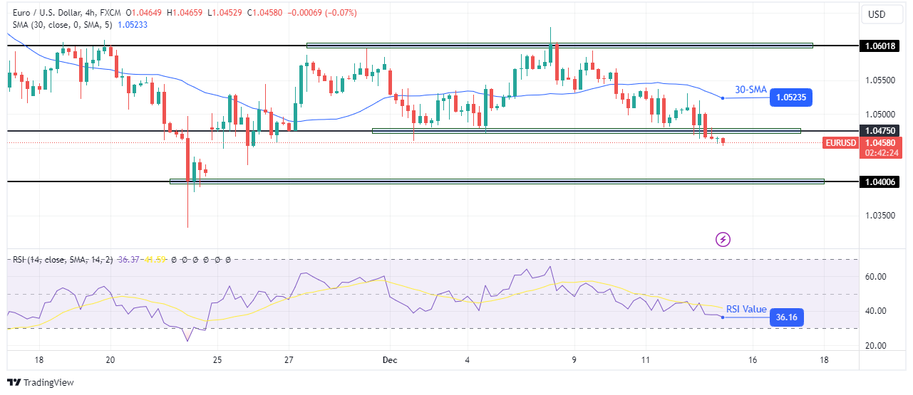 EUR/USD technical outlook