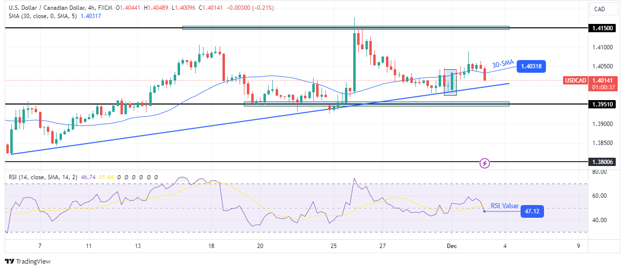 USD/CAD technical outlook