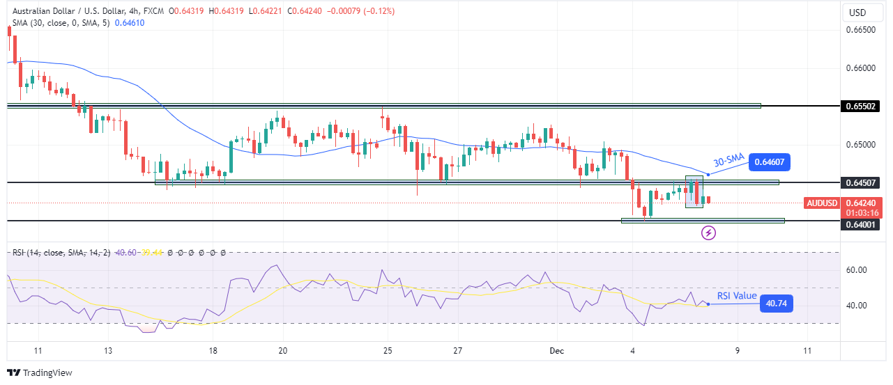 AUD/USD technical outlook