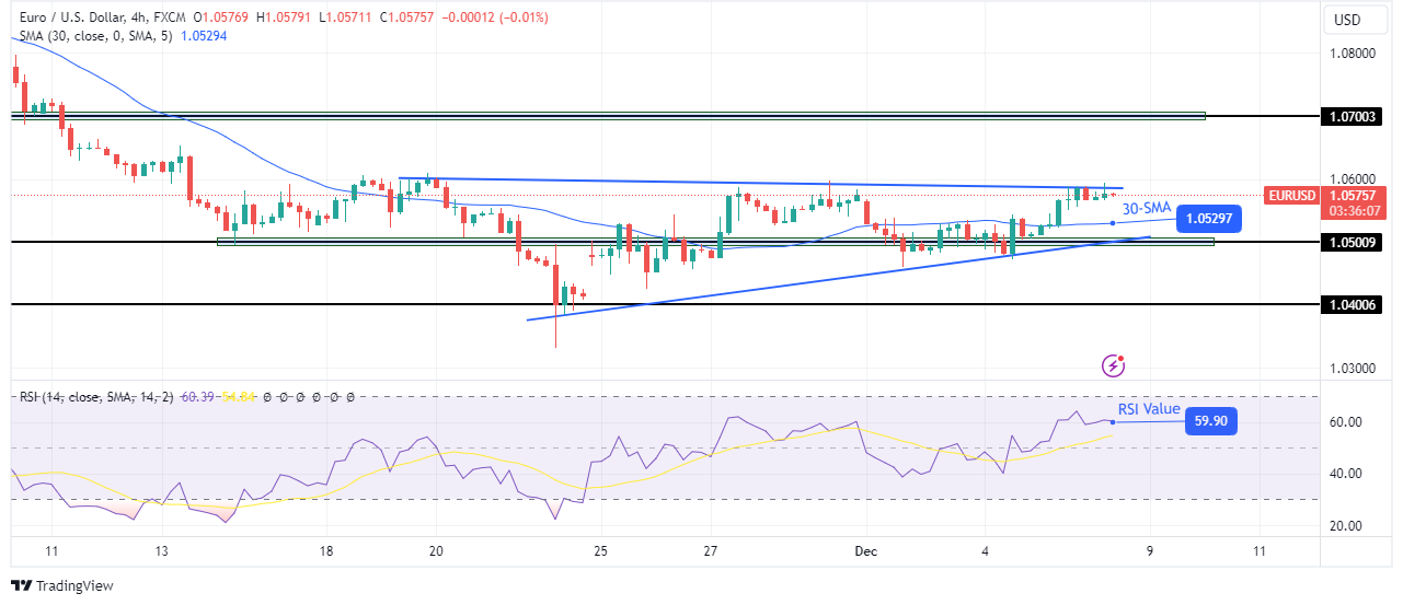 EUR/USD technical price analysis