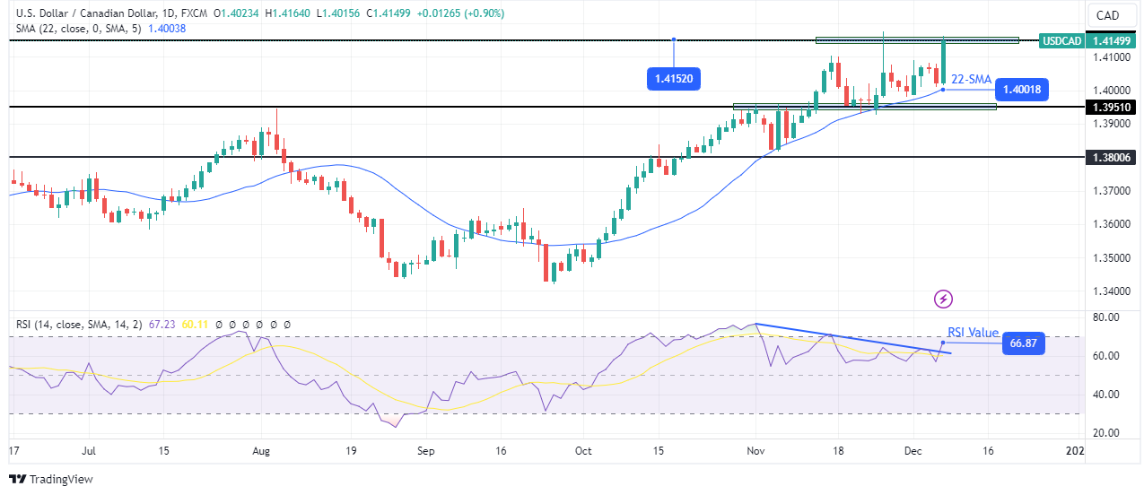 USD/CAD weekly technical forecast