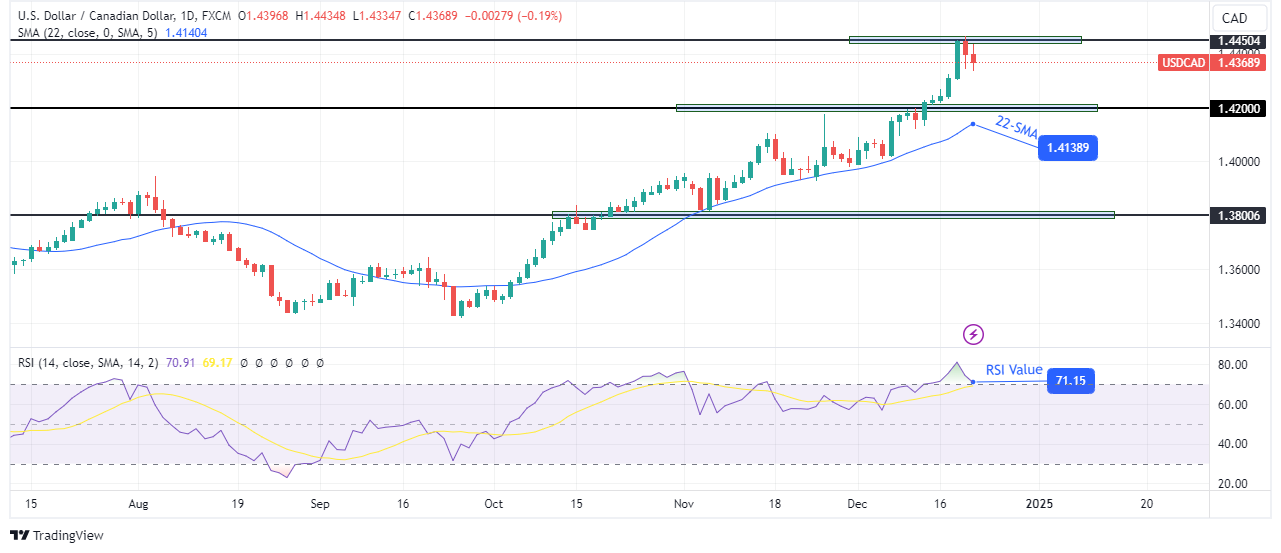 USD/CAD weekly technical forecast