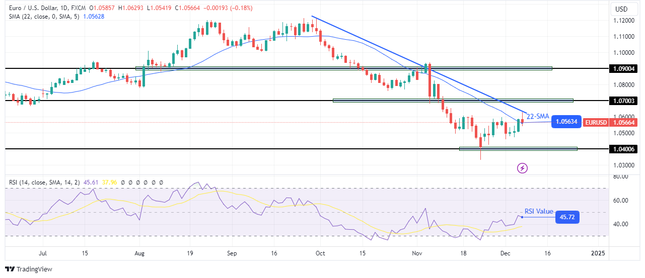 EUR/USD weekly technical forecast