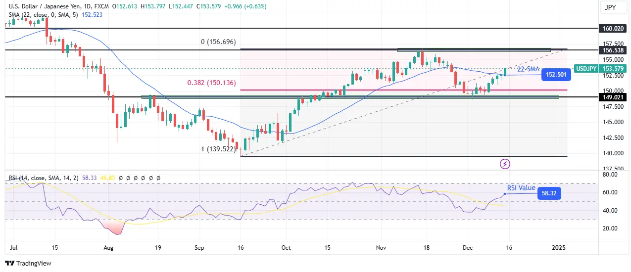 USD/JPY weekly forecast