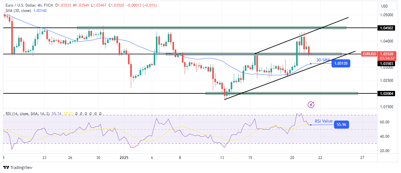 EUR/USD technical price analysis