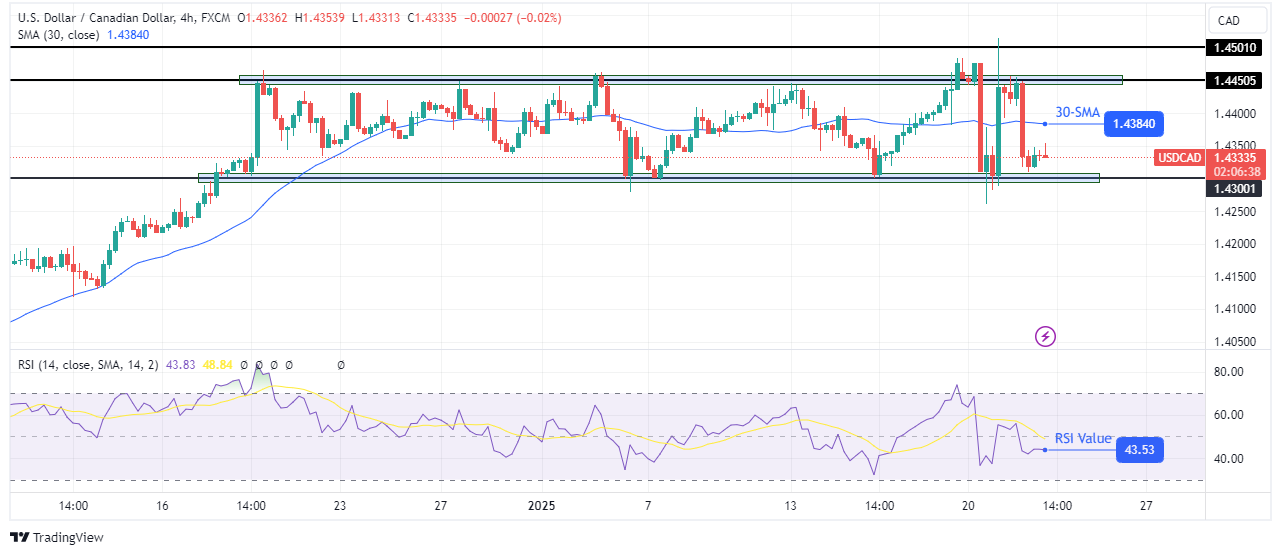 USD/CAD technical price analysis