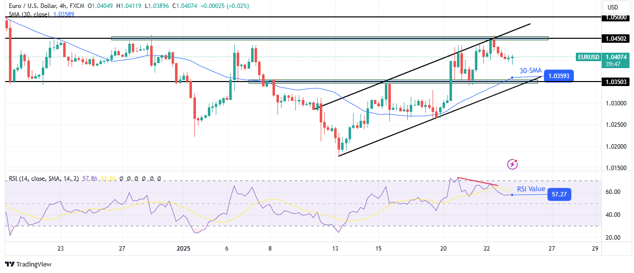 EUR/USD technical outlook