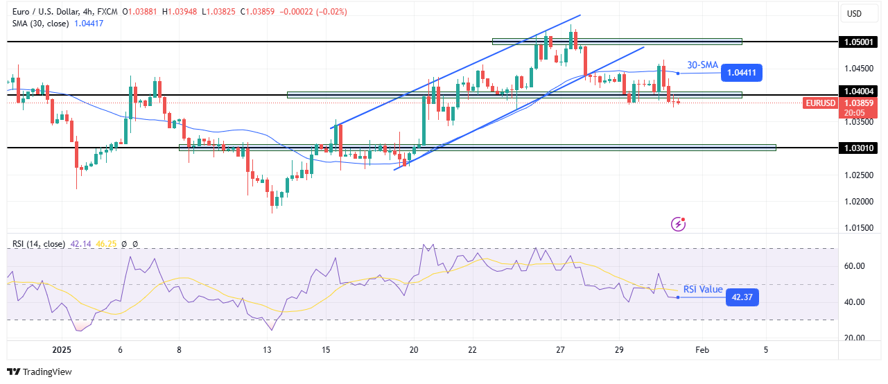 EUR/USD technical outlook