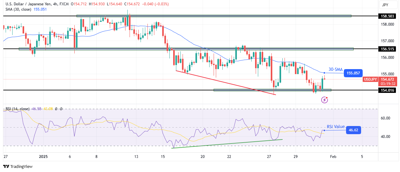 USD/JPY technical price analysis