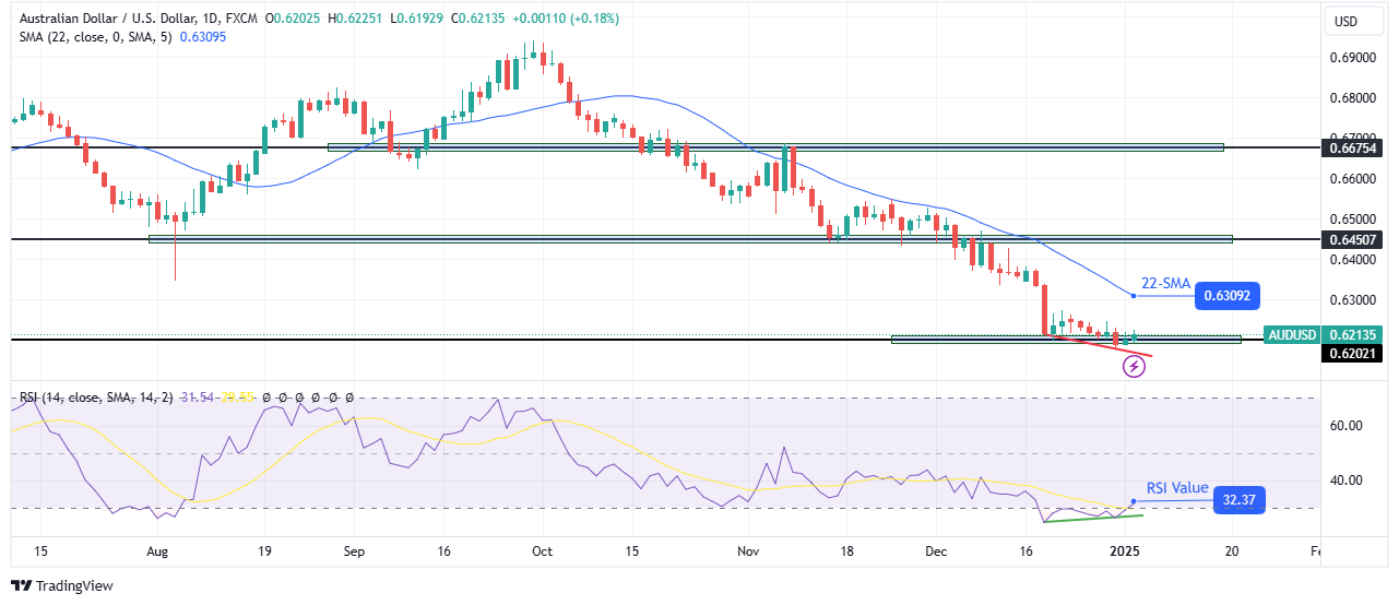 AUD/USD weekly technical forecast