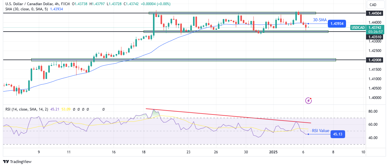 USD/CAD technical outlook